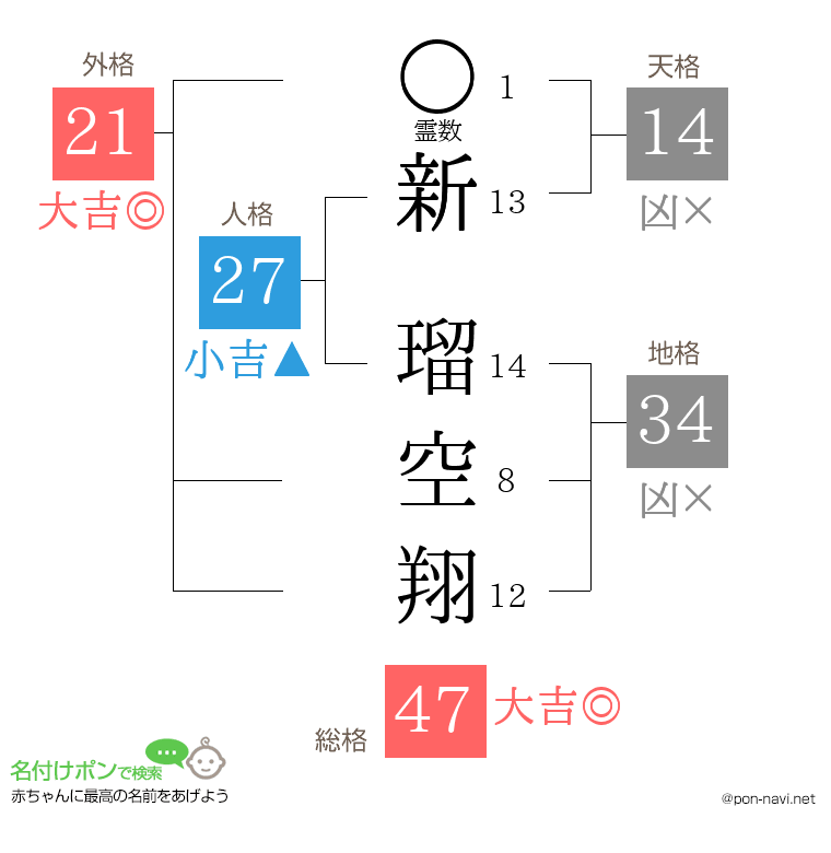 新 瑠空翔さんの姓名判断結果