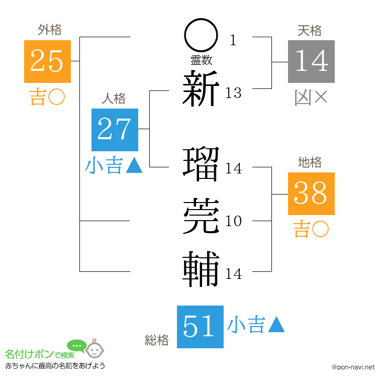 新 瑠莞輔さんの姓名判断結果