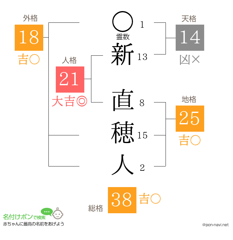 新 直穂人さんの姓名判断結果