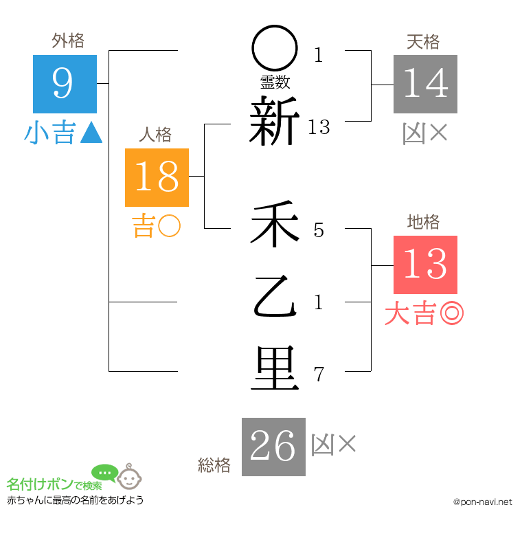 新 禾乙里さんの姓名判断結果