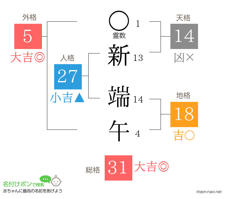 新 端午さんの姓名判断結果