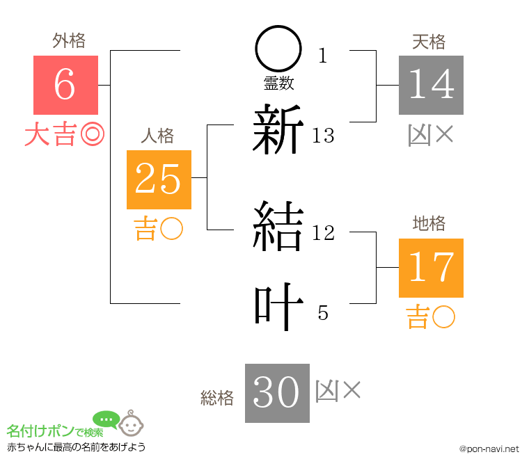 新 結叶さんの姓名判断結果
