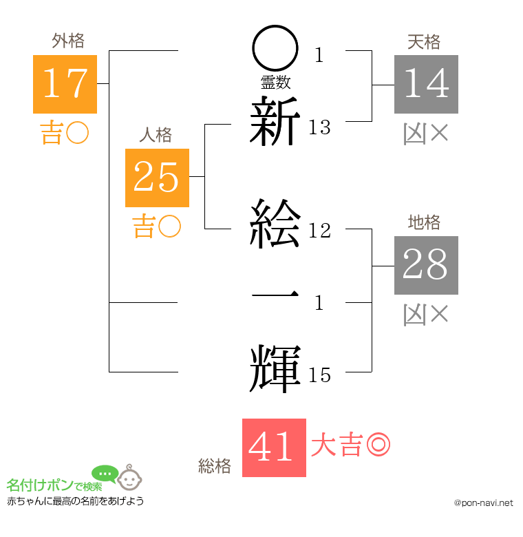 新 絵一輝さんの姓名判断結果