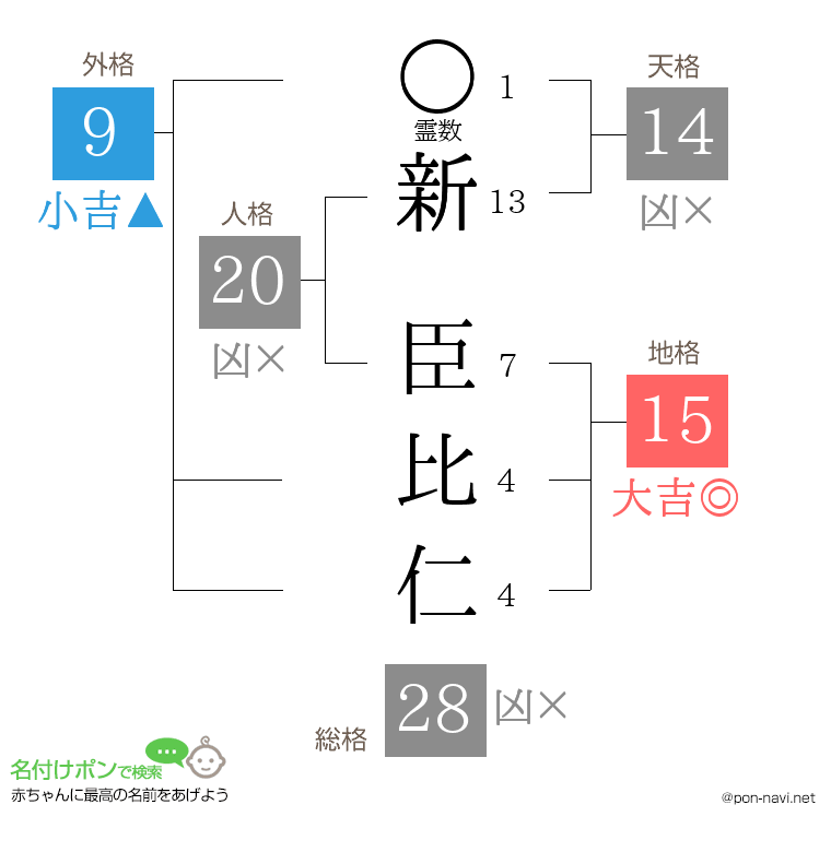 新 臣比仁さんの姓名判断結果