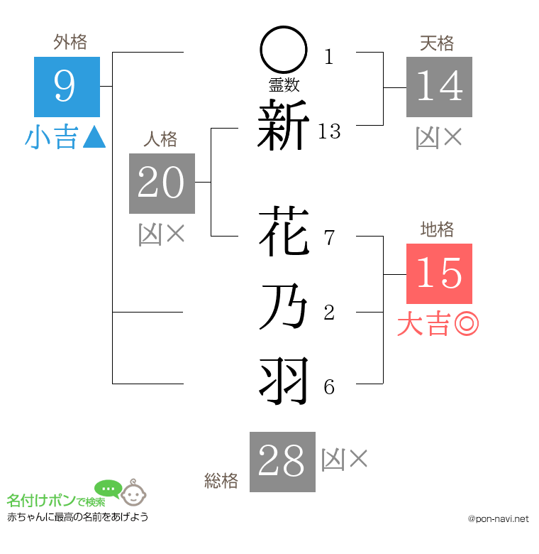 新 花乃羽さんの姓名判断結果