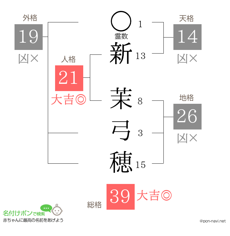 新 茉弓穂さんの姓名判断結果