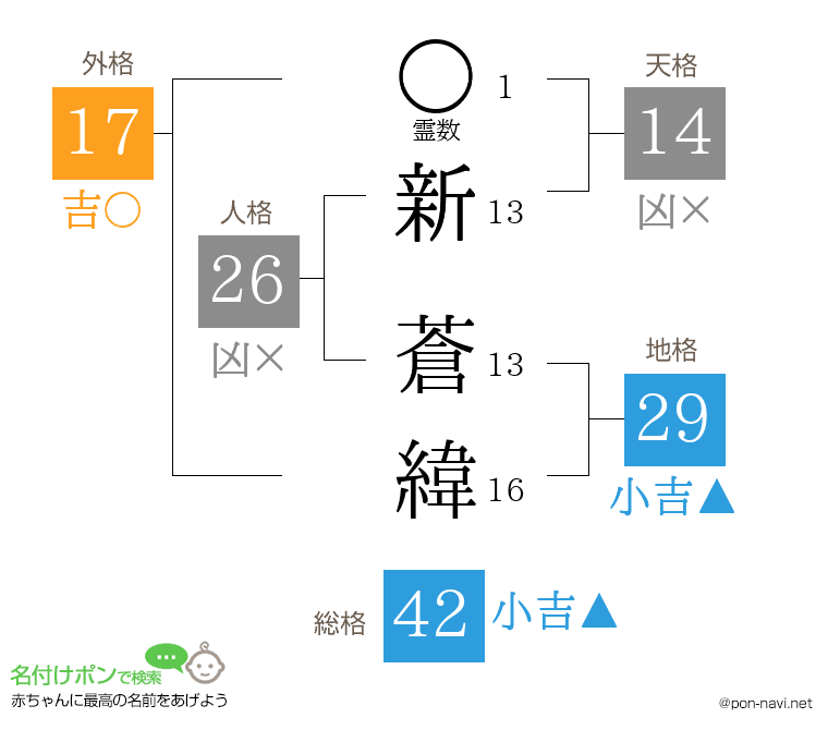 新 蒼緯さんの姓名判断結果