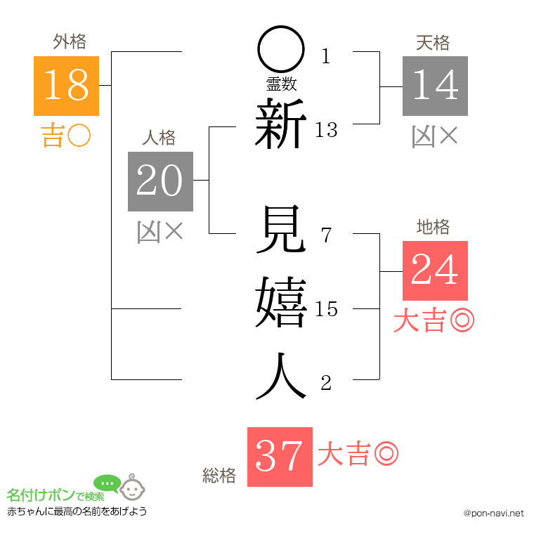 新 見嬉人さんの姓名判断結果