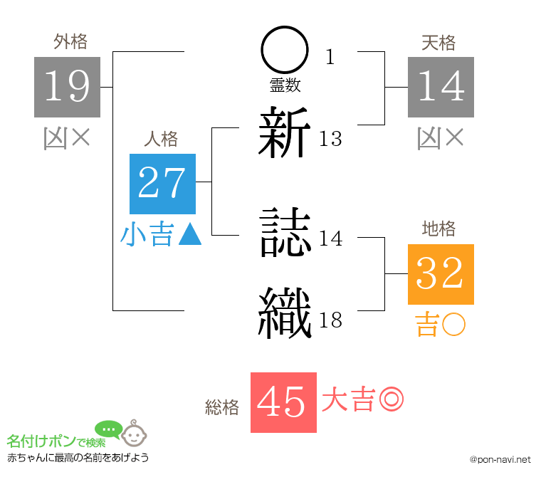新 誌織さんの姓名判断結果