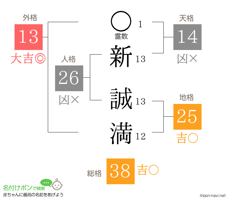 新 誠満さんの姓名判断結果