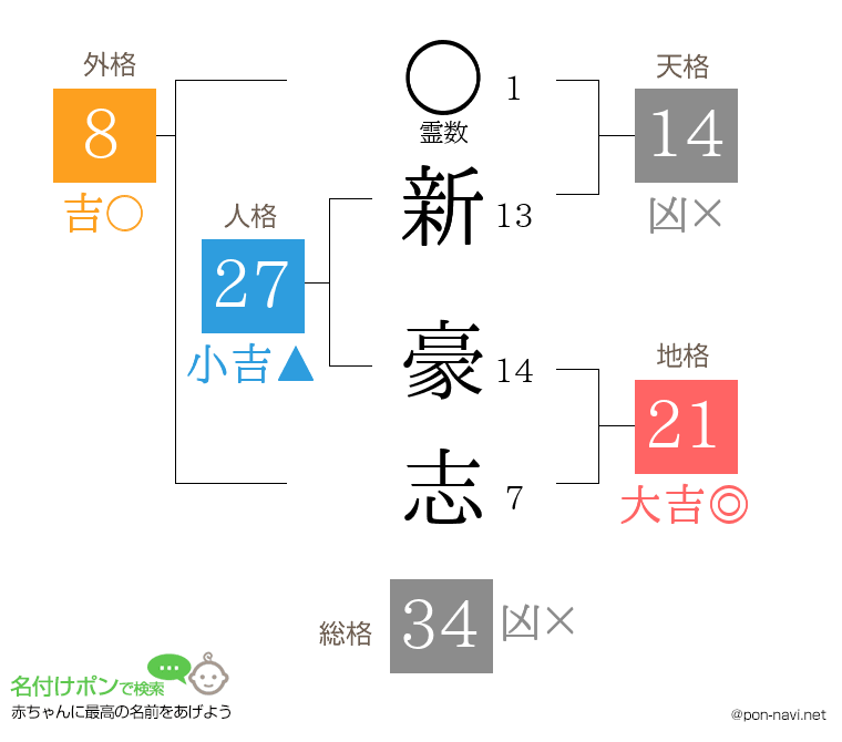 新 豪志さんの姓名判断結果