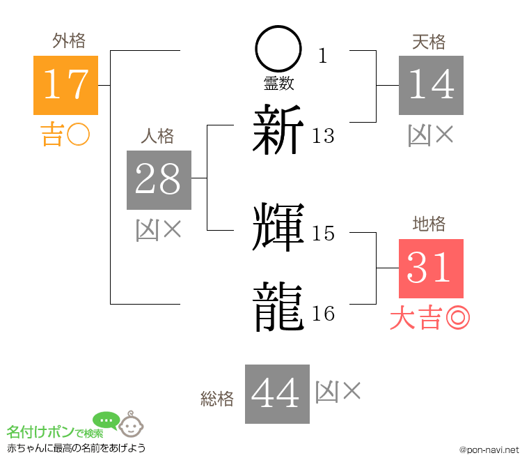 新 輝龍さんの姓名判断結果