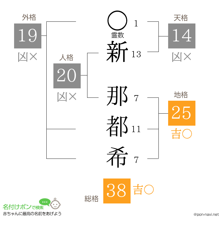 新 那都希さんの姓名判断結果