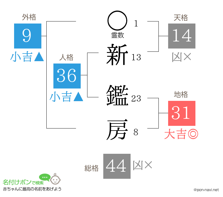 新 鑑房さんの姓名判断結果
