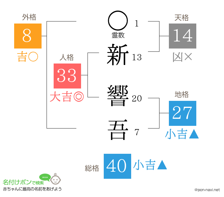 新 響吾さんの姓名判断結果