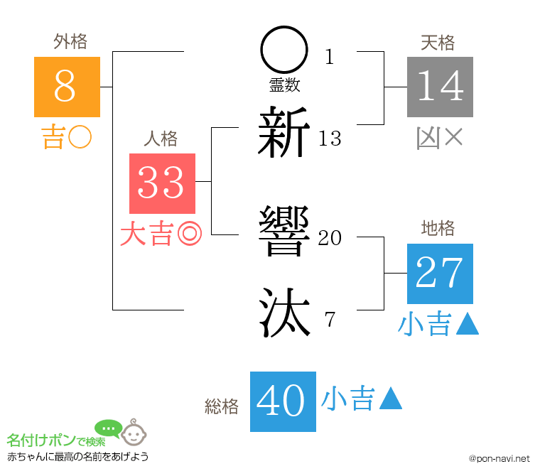 新 響汰さんの姓名判断結果