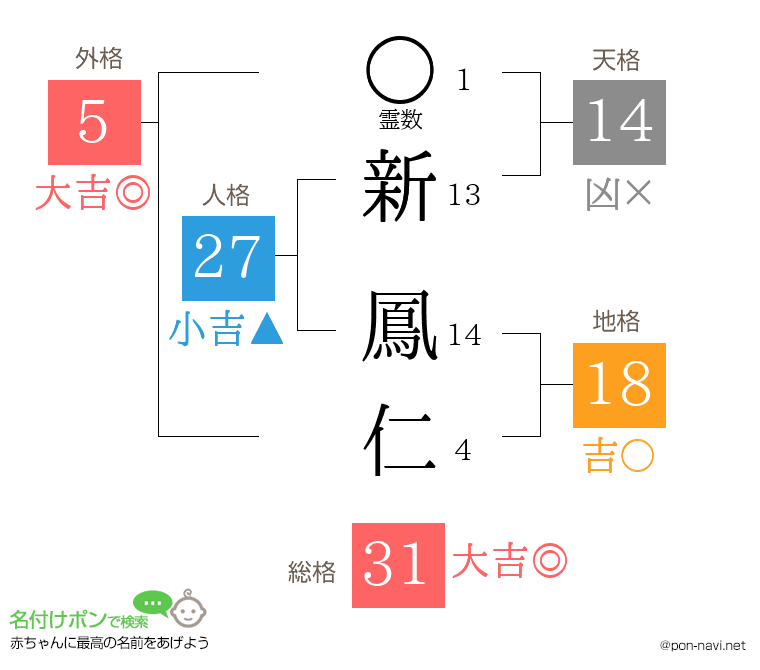 新 鳳仁さんの姓名判断結果