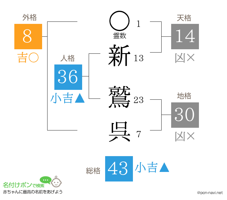新 鷲呉さんの姓名判断結果