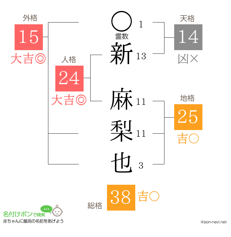 新 麻梨也さんの姓名判断結果
