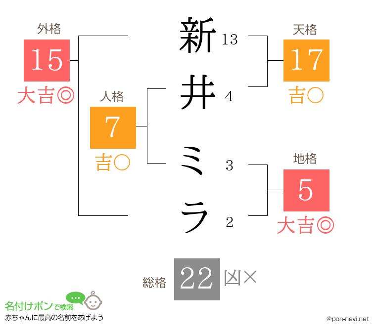 新井 ミラさんの姓名判断結果