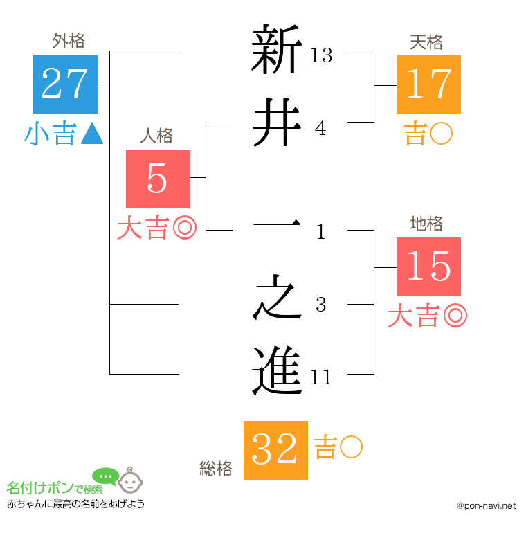 新井 一之進さんの姓名判断結果