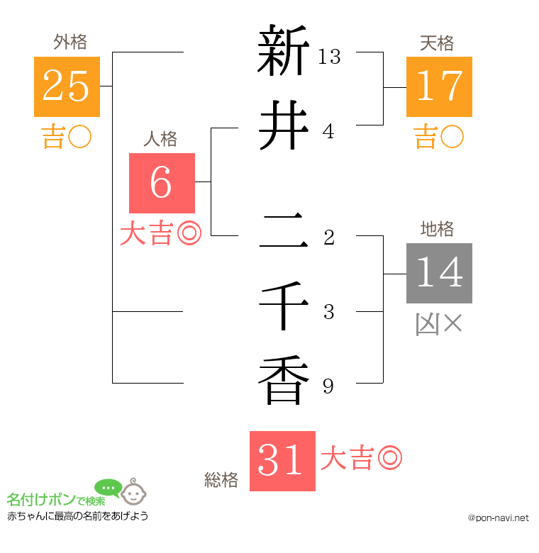 新井 二千香さんの姓名判断結果