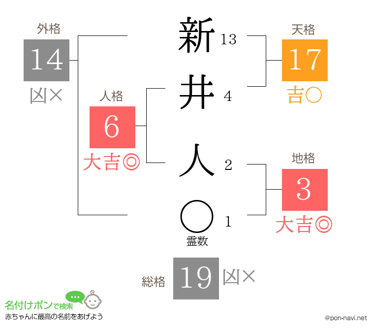 新井 人さんの姓名判断結果