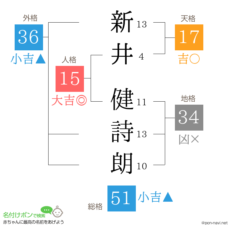 新井 健詩朗さんの姓名判断結果