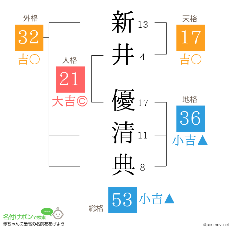 新井 優清典さんの姓名判断結果