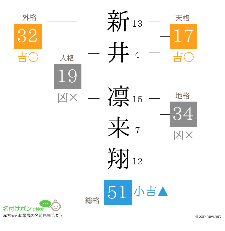 新井 凛来翔さんの姓名判断結果