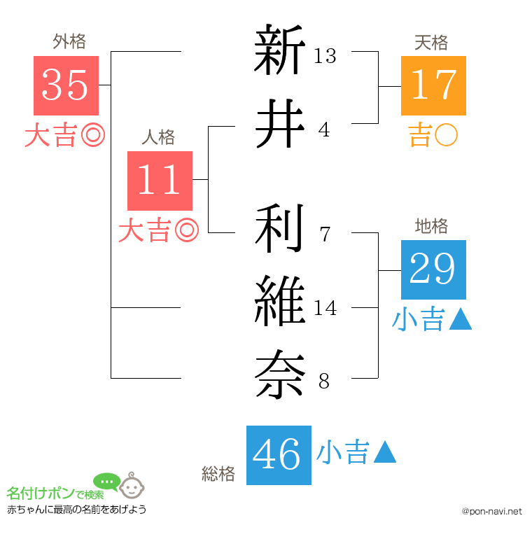 新井 利維奈さんの姓名判断結果