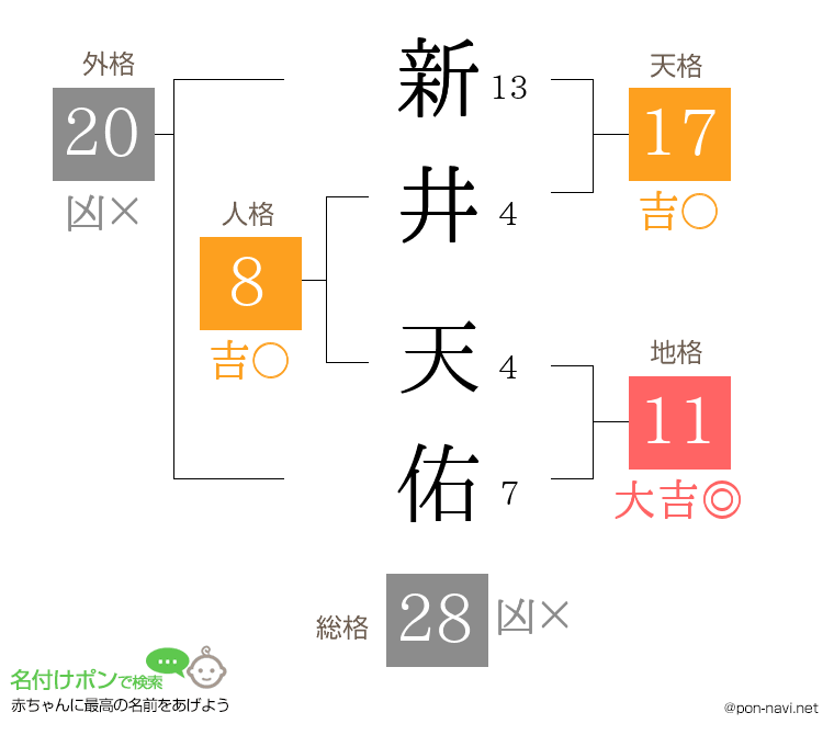 新井 天佑さんの姓名判断結果