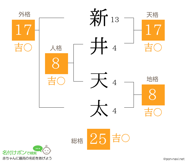 新井 天太さんの姓名判断結果