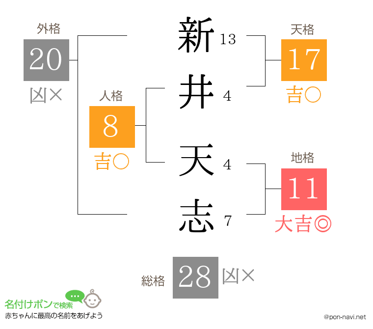 新井 天志さんの姓名判断結果
