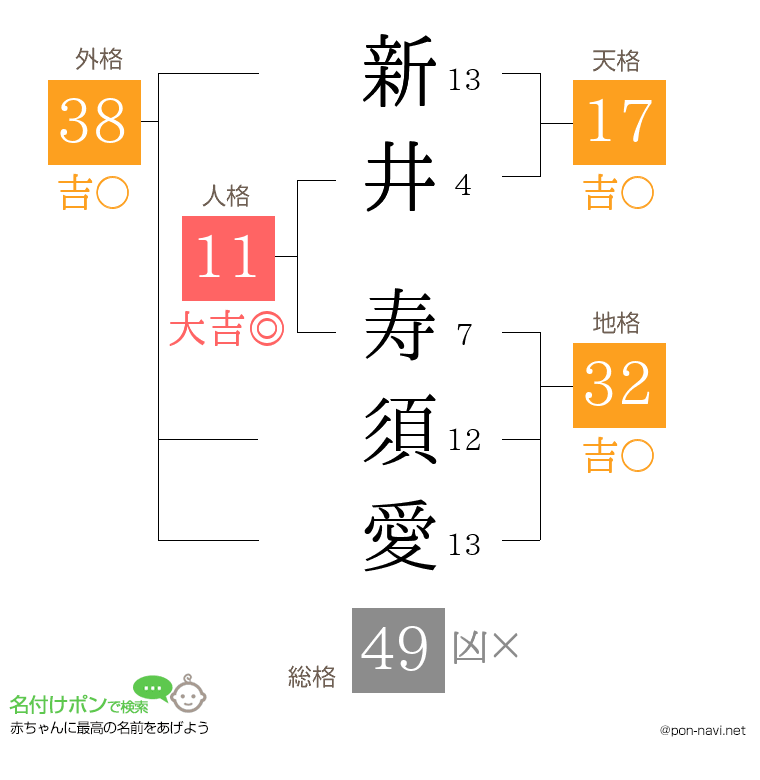 新井 寿須愛さんの姓名判断結果