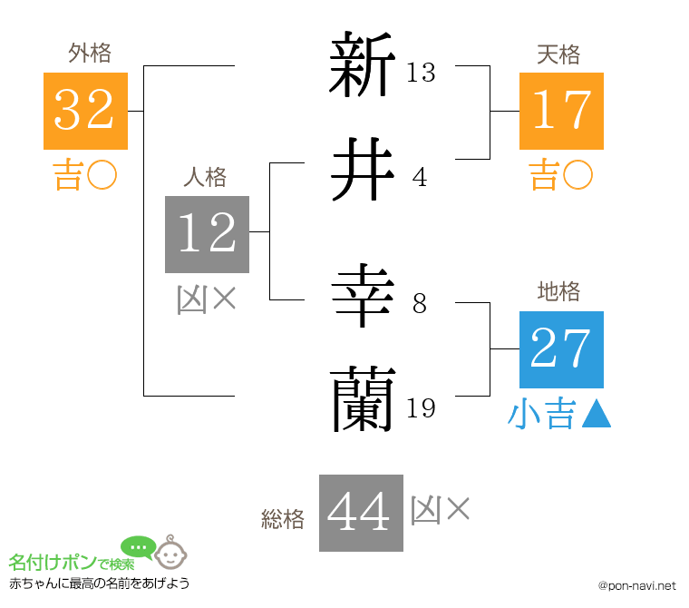 新井 幸蘭さんの姓名判断結果