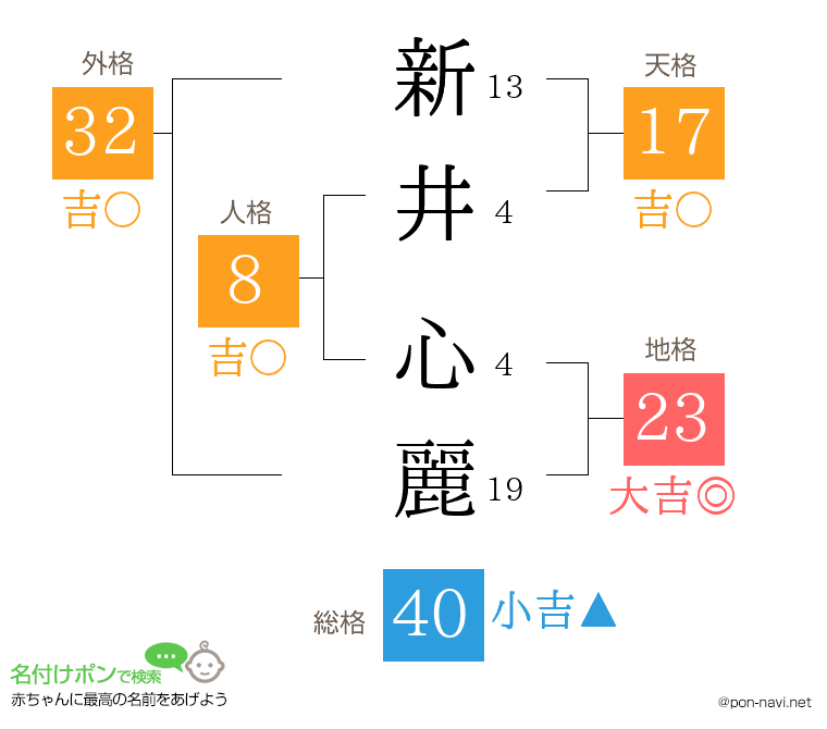 新井 心麗さんの姓名判断結果