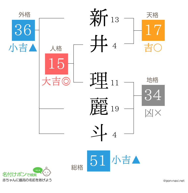 新井 理麗斗さんの姓名判断結果