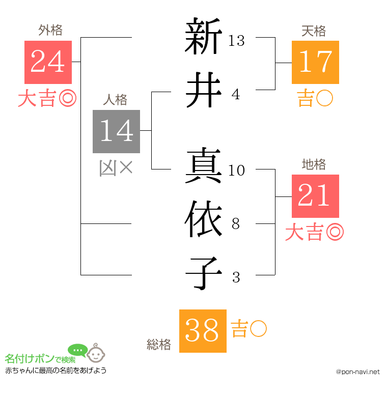 新井 真依子さんの姓名判断結果