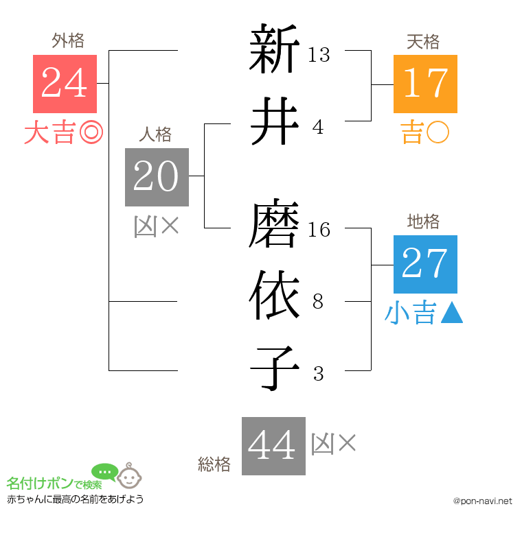 新井 磨依子さんの姓名判断結果