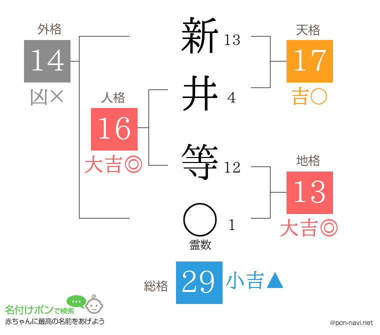 新井 等さんの姓名判断結果