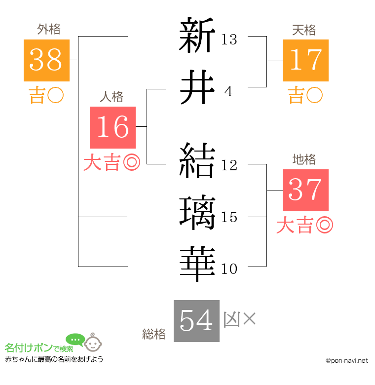 新井 結璃華さんの姓名判断結果