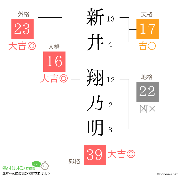 新井 翔乃明さんの姓名判断結果