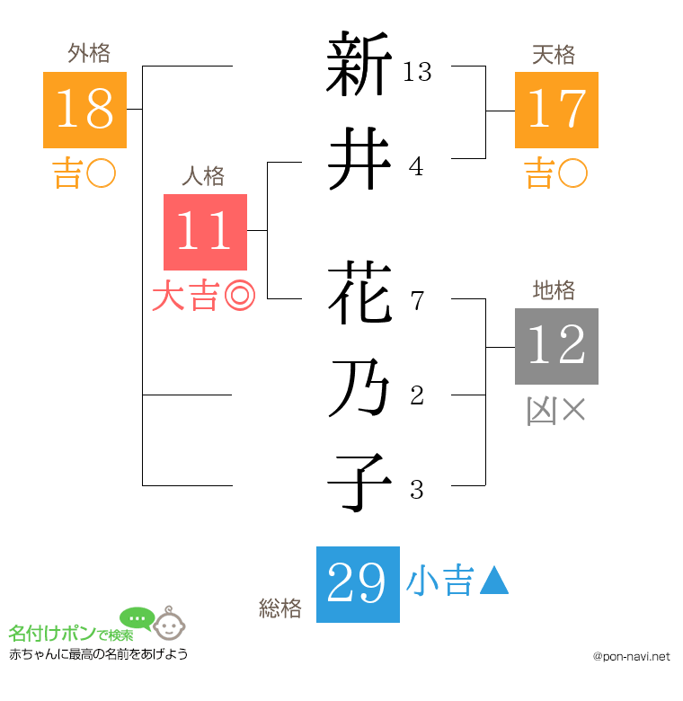 新井 花乃子さんの姓名判断結果