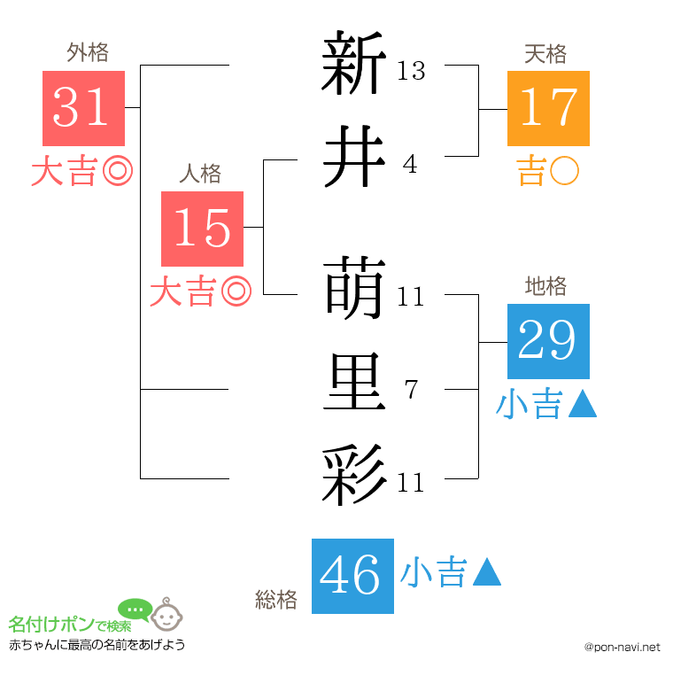 新井 萌里彩さんの姓名判断結果