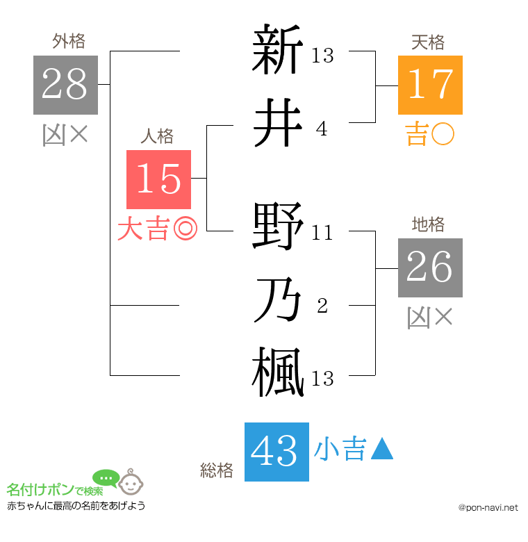 新井 野乃楓さんの姓名判断結果