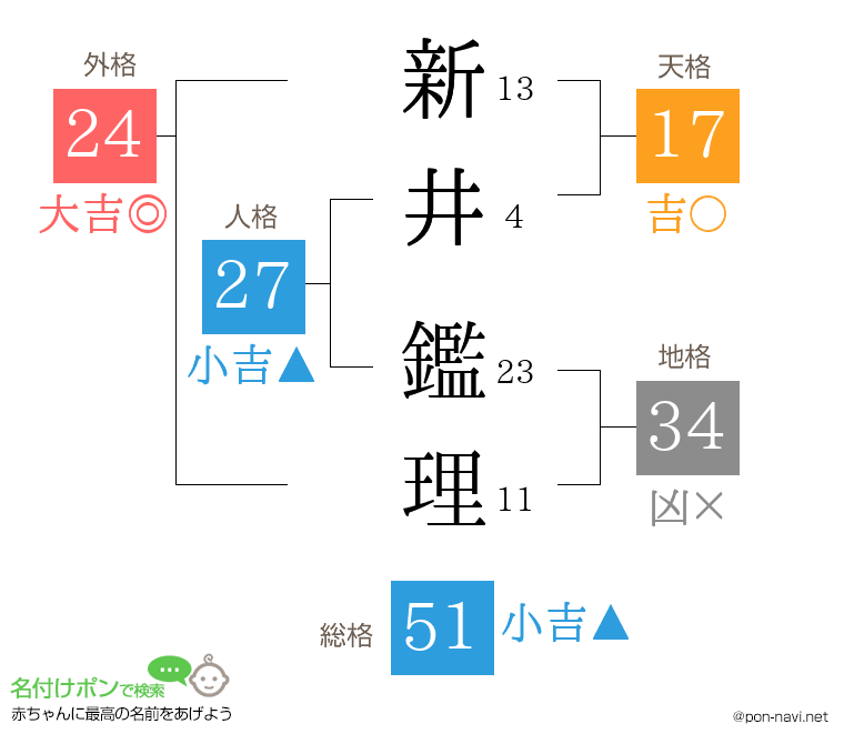 新井 鑑理さんの姓名判断結果