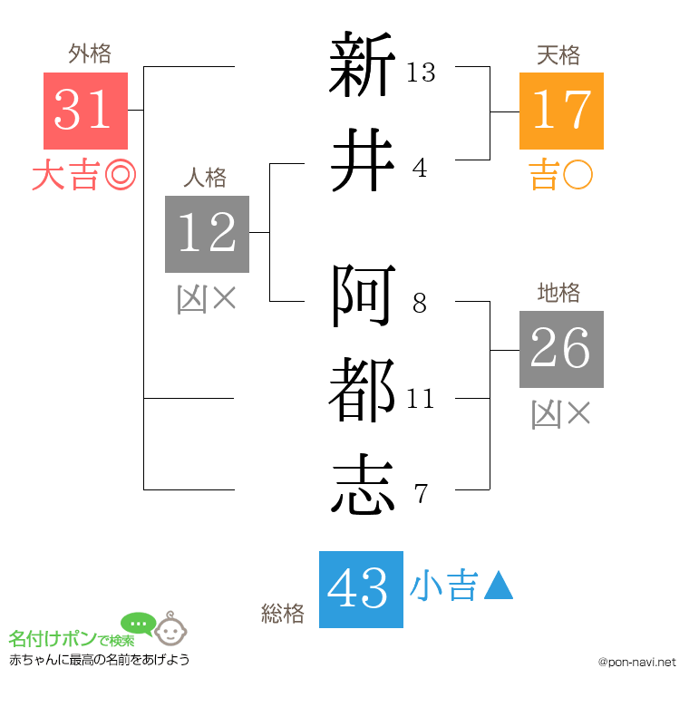 新井 阿都志さんの姓名判断結果