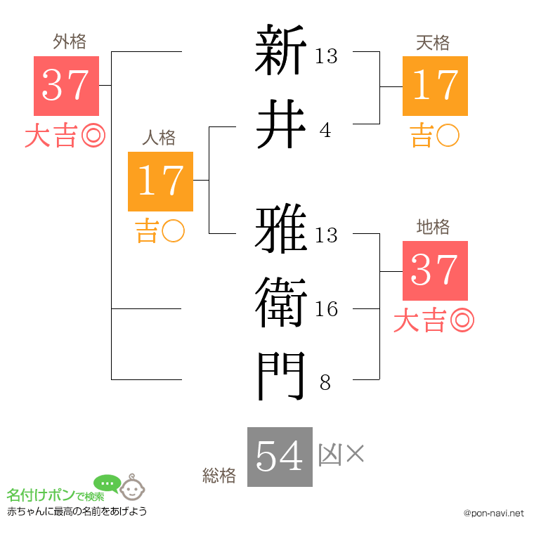 新井 雅衛門さんの姓名判断結果