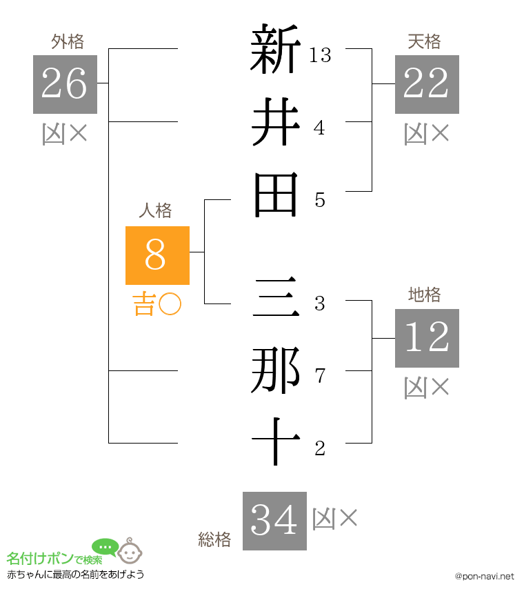 新井田 三那十さんの姓名判断結果
